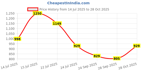 amazon.in fashion basket Georgette Embroidered Anarkali Gown for Women fashion basket Price History Graph from 14 Jul 2025 to 28 Oct 2025