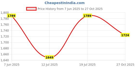 amazon.in fashion basket Georgette Stiched Lehenga Set for Women fashion basket Price History Graph from 7 Jun 2025 to 27 Oct 2025