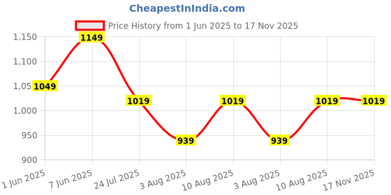 amazon.in fashion basket Women's Georgette Anarkali Gown Maroon fashion basket Price History Graph from 1 Jun 2025 to 17 Nov 2025