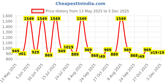 amazon.in fashion basket Women's Georgette Embroidered sequence work Black Semi Stitched Lehenga Choli(SSFB-L8208_Free Size) fashion basket Price History Graph from 13 May 2025 to 4 Dec 2025