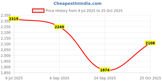 amazon.in fashion basket Women's Red Georgette Solid Anarkali Dress fashion basket Price History Graph from 9 Jul 2025 to 25 Oct 2025