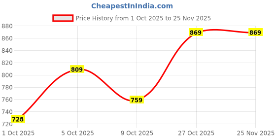 amazon.in fashion basket Women's Woven Georgette Saree With Blouse Piece (SSFB-SARI2845_Light Green) fashion basket Price History Graph from 1 Oct 2025 to 25 Nov 2025