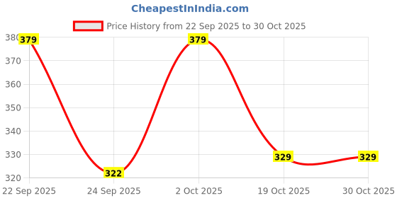 amazon.in lishanti Fashion Beach Necklace Women, Marine style Conch Starfish Shell Necklace for Seaside Vacation Wearings Girls and Women lishanti Price History Graph from 22 Sep 2025 to 30 Oct 2025
