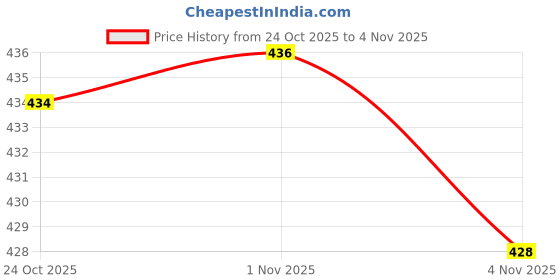 amazon.in Fashion Beaded Reading Glasses Spectacles Sunglasses Eyewear Neck Cord Chain Holder for Women Price History Graph from 24 Oct 2025 to 3 Nov 2025