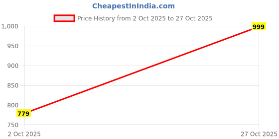 amazon.in glossia Fashion Black High Waist Straight Fit Jeans for Women Stretchable Wide Leg Denim Jeans (WJ-S8-$) glossia Price History Graph from 2 Oct 2025 to 27 Oct 2025