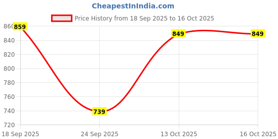 amazon.in macroman m-series Fashion Capris for Men, Stylish Cotton-Rich Fabric with Modern Fit & Functional Design macroman m-series Price History Graph from 18 Sep 2025 to 16 Oct 2025