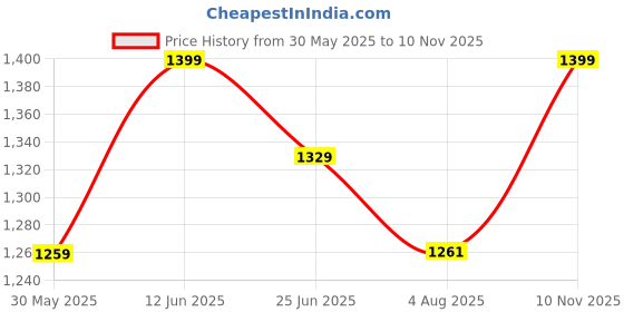 amazon.in fashion chikan art Women's Faux Georgette Chikankari Flared Anarkali With Dupatta and Inner fashion chikan art Price History Graph from 30 May 2025 to 10 Nov 2025