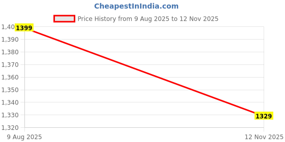 amazon.in fashion chikan art Women's Faux Georgette Chikankari Flared Anarkali With Dupatta and Inner fashion chikan art Price History Graph from 9 Aug 2025 to 12 Nov 2025