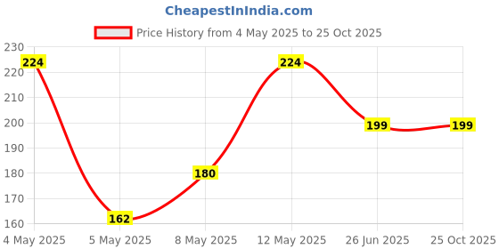 amazon.in Fashion Colour BB Cream, Full Coverage, High Definition Flawless Finish, Correct, Brighten, Skin Care fashion colour Price History Graph from 4 May 2025 to 24 Oct 2025