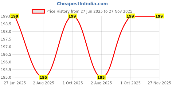 amazon.in Fashion Colour BB Cream Full Coverage, High Definition Flawless Finish, Correct, Brighten, Skin Care | (02- Honey, 30gm) Price History Graph from 27 Jun 2025 to 27 Nov 2025