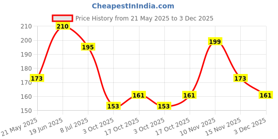 amazon.in Fashion Colour BFF Lip Balm | 24 Hrs Moisturization | Pamper Your Lips | Ideal for all-day Comfort | Tinted Lip Balm (BROWN SUGAR & BERRY, 10ML EACH) fashion colour Price History Graph from 21 May 2025 to 3 Dec 2025