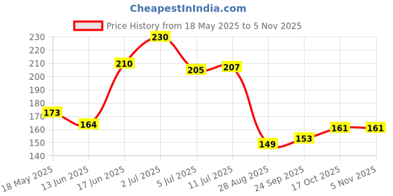 amazon.in Fashion Colour BFF Lip Balm | 24 Hrs Moisturization | Pamper Your Lips | Ideal for all-day Comfort | Tinted Lip Balm (TOAST ROSE & BROWN SUGAR, 10ML EACH) Price History Graph from 18 May 2025 to 5 Nov 2025