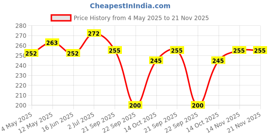 amazon.in FASHION COLOUR C.A.N.D.Y 3 in1 Powder Outstanding Nourish Compact Powder | Instant Weightless Matte Finish Look | Available in 3 shades | Incl. Mirror and Powder Puff | Oil Control, 27g (Shade 03) Price History Graph from 4 May 2025 to 20 Nov 2025
