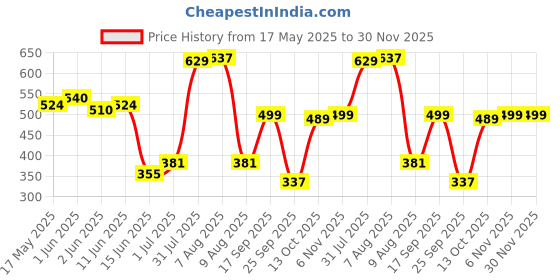 amazon.in Fashion Colour Clean It Zero Gentle Makeup Remover Balm | Nourishing Balm-to-Oil Formula | Effortlessly Remove Stubborn Makeup Leaving Skin Hydrated & Rejuvenated | 100gm | Green fashion colour Price History Graph from 17 May 2025 to 30 Nov 2025