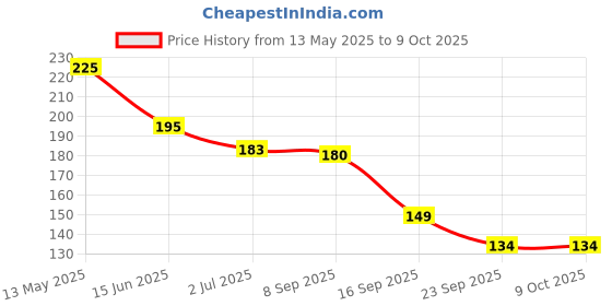 amazon.in Fashion Colour Clear Lash & Brow Mascara – 8ml | Transparent Mascara Waterproof & Long Lasting | Clear Eye Brow Enhancer, Eye Brow Set Gel & Shaper, Lengthening Mascara for Women Enriched with Vitamin E (Transparent) fashion colour Price History Graph from 13 May 2025 to 9 Oct 2025