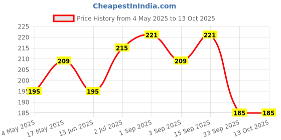 amazon.in Fashion Colour Fix Up Setting Spray | Lock & Glow | | Long Lasting Make-up Fixer Spray | All Day Wear | 100ML Price History Graph from 4 May 2025 to 13 Oct 2025