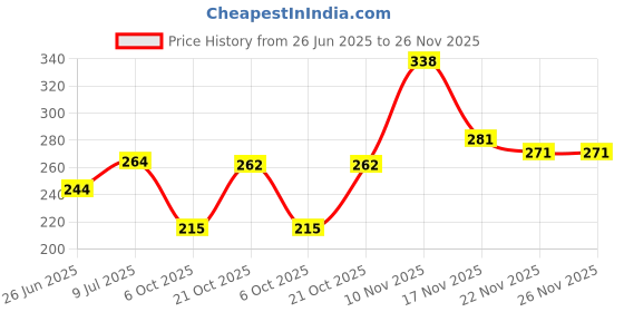 amazon.in FASHION COLOUR High Tech Oil Control Compact Powder | Lightweight Compact Powder for Matte Flawless Finish | Face Makeup | Sweat & Waterproof | 10 g | Shade 01 fashion colour Price History Graph from 26 Jun 2025 to 25 Nov 2025