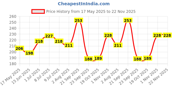 amazon.in FASHION COLOUR Intense Revolving Kajal | High Impact Intense Color In 1 Stroke | 12 Hr Long Stay | Matte & Mettalic Finish | Soft Texture | Waterproof & Smudgeproof Kajal | (Grey) Price History Graph from 17 May 2025 to 22 Nov 2025