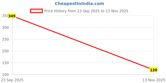 amazon.in FASHION COLOUR Kissproof Non Transfer Lipstick | Water Resistant & Smudge Proof | Non-Drying | Lightweight | Long Stay Upto 15Hrs | Pale Purple Price History Graph from 23 Sep 2025 to 13 Nov 2025