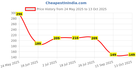 amazon.in FASHION COLOUR Lip Liner | Lip Contour | Line & Fill | Waterproof | Long Lasting | Smudge-proof & Transferproof | Matte Finish | 10gm | Choco Chip Price History Graph from 24 May 2025 to 13 Oct 2025