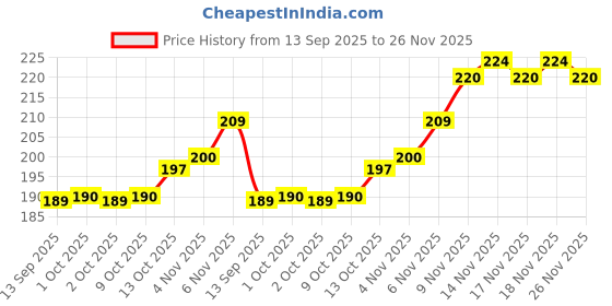 amazon.in Fashion Colour Liquid Glow Setting Spray For Makeup Long Lasting (100ml) | Natural Dewy Finish | Keeps Makeup Intact | Hydrates, Soothes & Refreshes Skin | (MF09A, 100ML) Price History Graph from 13 Sep 2025 to 25 Nov 2025