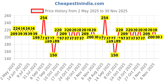 amazon.in Fashion Colour Liquid Glow Setting Spray For Makeup Long Lasting (100ml) | Natural Dewy Finish | Keeps Makeup Intact | Hydrates, Soothes & Refreshes Skin | (MF09B, 100ML) Price History Graph from 2 May 2025 to 30 Nov 2025