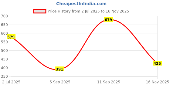 amazon.in Fashion Colour Makeup Fixer Spray Tin (Pack of1) Price History Graph from 2 Jul 2025 to 16 Nov 2025