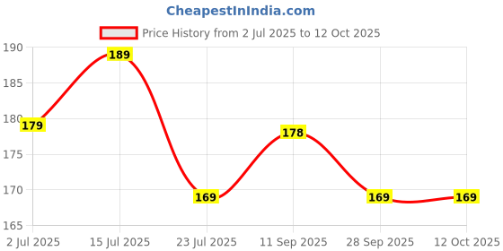amazon.in fashion colour Mist & FIX Setting Spray | Setting Spray For Makeup Long Lasting | Illuminating & Hydrating Makeup Fixing Spray | Makeup Fixing Spray For Long-Lasting Makeup | (MF10B, 30ml) fashion colour Price History Graph from 2 Jul 2025 to 12 Oct 2025