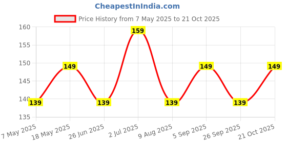 amazon.in Fashion Colour Oh Lip Tint | Velvet Touch Hydra Lips | 10hrs of Hydration | Non-Sticky Formula | Tinted Lip Balm | Shade- (Chocolate, 3.8g) fashion colour Price History Graph from 7 May 2025 to 21 Oct 2025