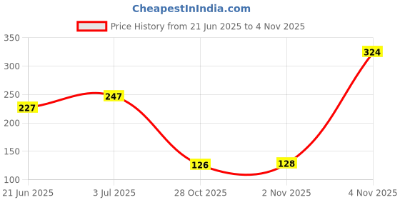 amazon.in Fashion Colour Platinum Clean It Zero Hand and Face Cleaning Wipes, 25 Wipes, Wet Wipes for Face, Hydrating, Refreshing, Soothing (25N, Multani Mitti) Pack of 3 Price History Graph from 21 Jun 2025 to 2 Nov 2025