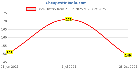 amazon.in Fashion Colour Platinum Clean It Zero Hand and Face Cleaning Wipes 25N Each | Wet Wipes for Face | Hydrating,Refreshing, Soothing | (Bulgarian Rose & Vitamin C-PO2) Price History Graph from 21 Jun 2025 to 28 Oct 2025