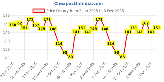 amazon.in Fashion Colour Platinum Clean It Zero Hand and Face Cleaning Wipes 25N Each | Wet Wipes for Face | Hydrating,Refreshing, Soothing | (Bulgarian Rose (Pack of 2)) Price History Graph from 2 Jun 2025 to 3 Dec 2025