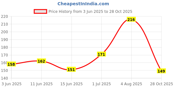 amazon.in Fashion Colour Platinum Clean It Zero Hand and Face Cleaning Wipes 25N Each | Wet Wipes for Face | Hydrating,Refreshing, Soothing | (Kesar Ubtan (Pack of 2)) fashion colour Price History Graph from 3 Jun 2025 to 28 Oct 2025