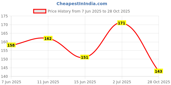 amazon.in Fashion Colour Platinum Clean It Zero Hand and Face Cleaning Wipes 25N Each | Wet Wipes for Face | Hydrating,Refreshing, Soothing | (Multani Mitti & Bulgarian Rose-PO2) Price History Graph from 7 Jun 2025 to 28 Oct 2025
