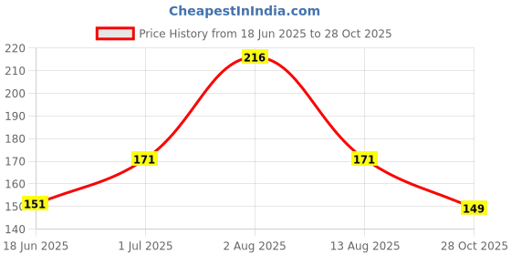 amazon.in Fashion Colour Platinum Clean It Zero Hand and Face Cleaning Wipes 25N Each | Wet Wipes for Face | Hydrating,Refreshing, Soothing | (Multani Mitti & Kesar Ubtan-PO2) Price History Graph from 18 Jun 2025 to 28 Oct 2025