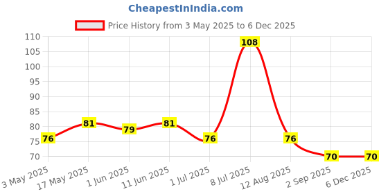 amazon.in Fashion Colour Platinum Clean It Zero Hand and Face Cleaning Wipes 25N Each | Wet Wipes for Face | Hydrating,Refreshing, Soothing | (Vitamin C) Price History Graph from 3 May 2025 to 5 Dec 2025