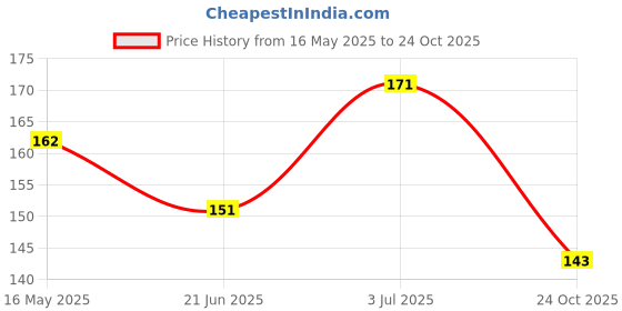 amazon.in Fashion Colour Platinum Clean It Zero Hand and Face Cleaning Wipes 25N Each | Wet Wipes for Face | Hydrating,Refreshing, Soothing | (Vitamin C & Multani Mitti-PO2) fashion colour Price History Graph from 16 May 2025 to 24 Oct 2025