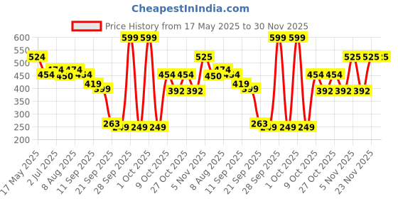 amazon.in Fashion Colour Platinum Double Head Mascara For Upper & Lower Lashes (10ml) | Volumizing and Lengthening Mascara | 2-in-1 Mascara for Women | Long Lasting (Black) Price History Graph from 17 May 2025 to 29 Nov 2025