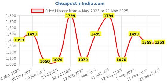 amazon.in Fashion Colour Platinum Enchanted Eyes Chrome Eyeshadow Palette | 9 in 1 Pigmented Colors Eyeshadow Palette Long And Easily Blendable Eye Makeup Palette Matte, Shimmery And Metallic Finish (9g x 1N) Price History Graph from 4 May 2025 to 21 Nov 2025