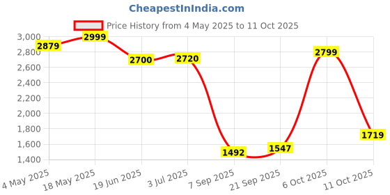 amazon.in FASHION COLOUR Platinum Matte Lipstick and Flash Palette | Free Applicator | Moisturising Matte Formula | Smudgeproof & Transfer-Proof Travel-Friendly Lip Palette Price History Graph from 4 May 2025 to 6 Oct 2025