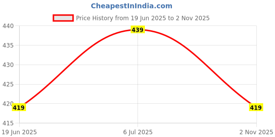 amazon.in Fashion Colour Platinum Matte No Transfer Lipstick | Stay Upto 10 Hours | Luxurious Soft Silky Texture | No Fade | Lightweight Feel All Day | Matte Finish | Stunning Shades (609-Red Iron, 3.8g) Price History Graph from 19 Jun 2025 to 2 Nov 2025
