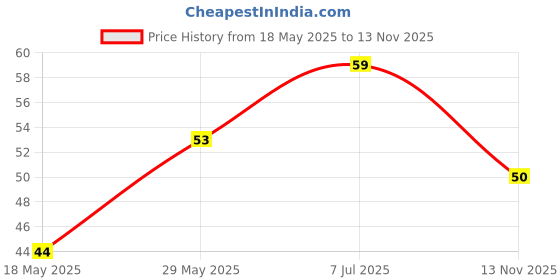 amazon.in Fashion Colour Pop Star Nail Polish | Dries In 45 Seconds | Glossy Finish | High Shine | Long Lasting Nail Polish For Women | (POP_SH546, 6.5ML) fashion colour Price History Graph from 18 May 2025 to 13 Nov 2025