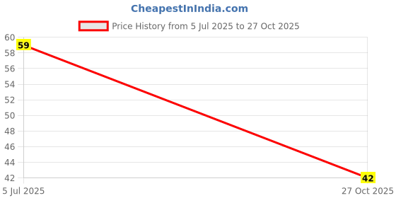 amazon.in Fashion Colour Pop Star Nail Polish | Dries In 45 Seconds | Glossy Finish | High Shine | Long Lasting Nail Polish For Women | (POP_SH567, 6.5ML) Price History Graph from 5 Jul 2025 to 27 Oct 2025