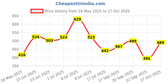 amazon.in Fashion Colour PRO HD CONTOUR & HIGHLIGHTER PALETTE (Shade 03) Price History Graph from 18 May 2025 to 27 Oct 2025