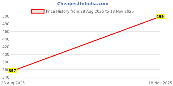 amazon.in Fashion Colour PRO HD CONTOUR & HIGHLIGHTER PALETTE (Shade 04) Price History Graph from 28 Aug 2025 to 18 Nov 2025