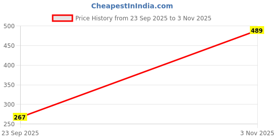 amazon.in Fashion Colour Professional Gel Eyeliner Kajal II Long Lasting, Waterproof, Smudge-Proof and Smooth Gliding II Available in Range Of 3 Colours 6g (BROWN) Price History Graph from 23 Sep 2025 to 3 Nov 2025