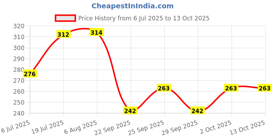 amazon.in FASHION COLOUR Vitamin C Foundation | Water-Resistant | Medium to Buildable Coverage | Lightweight | Easy to Blend | With Vitamin C | 01 Pearl White | 40gm Price History Graph from 6 Jul 2025 to 12 Oct 2025