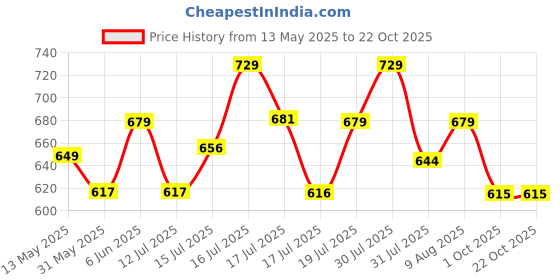 amazon.in peora Fashion Cubic Zirconia Studded Dress Belly Chain Adjustable Waist Chain Fancy Kamarbandh Belt for Women peora Price History Graph from 13 May 2025 to 22 Oct 2025