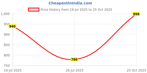 amazon.in glossia Fashion Dark Blue High Waist Straight Fit Jeans for Women Stretchable Wide Leg Denim Jeans (WJ-S11-$) glossia Price History Graph from 19 Jul 2025 to 25 Oct 2025