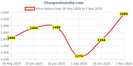 amazon.in glossia Fashion Denim Blue Women Cargo Jeans | High Waist Stretchable Wide Leg Loose Fit Denim| Boyfriend Cargo Jeans for Women(WJ-1223) glossia Price History Graph from 30 May 2025 to 30 Oct 2025